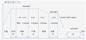 碳氮共滲工藝