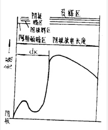 光強(qiáng)在陰極放電長度中的發(fā)布示意圖