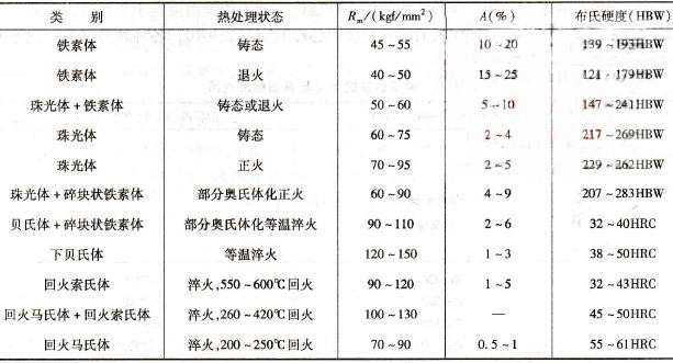 球墨鑄鐵熱處理后的力學(xué)性能