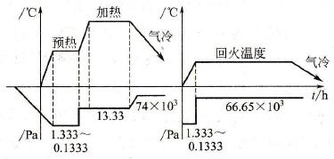 真空熱處理工藝曲線