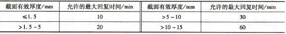 包鋁鋁合金固溶處理加熱的最大回復(fù)時間.jpg